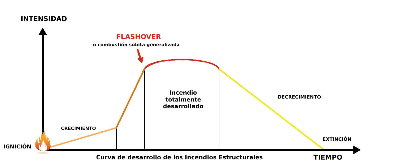 Fases de un incendio